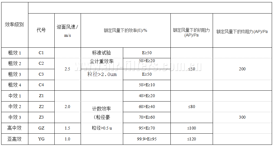 国家标准gb/t 14295-2019 《空气过滤器》、粗效~亚高效空气过滤器的分类