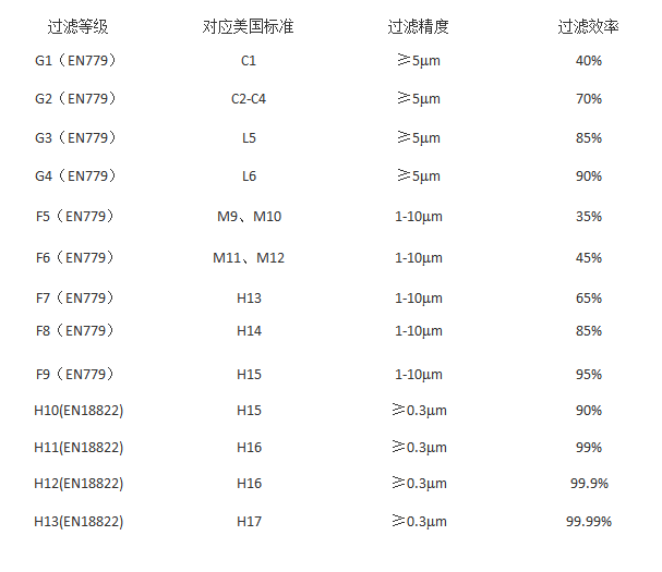 空气过滤器国标、美标、欧标中是怎么的(效率对比图)