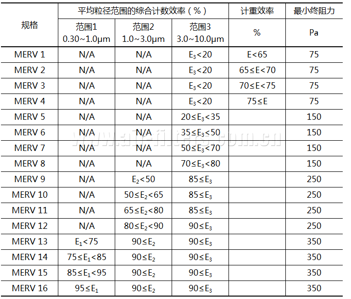 空气过滤器分类(美标ashrae 52.2-2007)