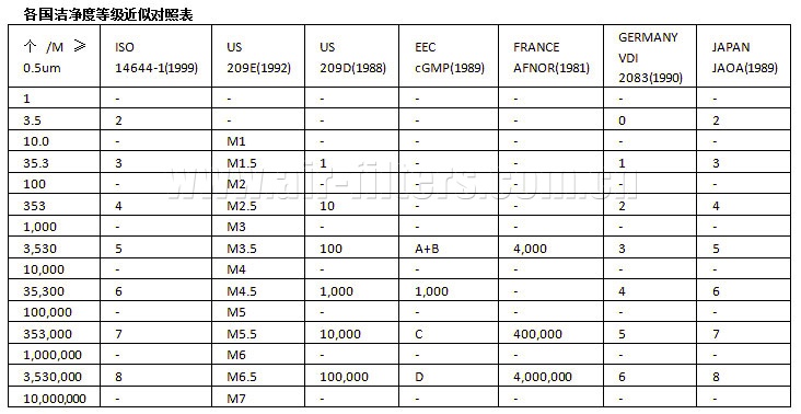 各国洁净度等级对照表