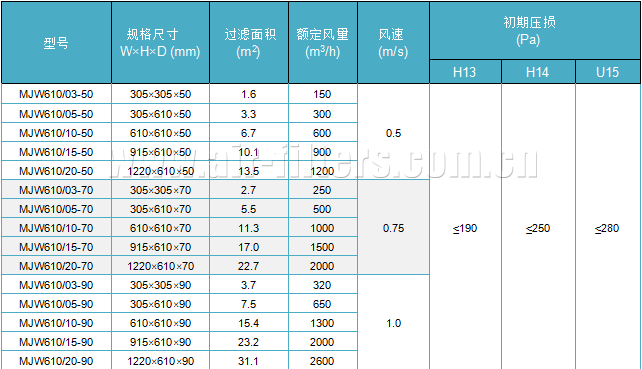 无隔板高效过滤器参数表