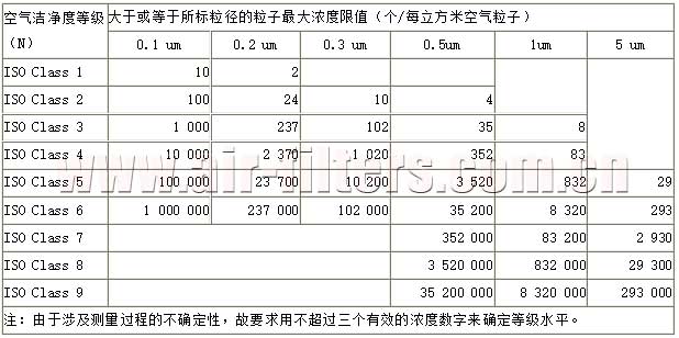 空气洁净度分级标准： iso14644-1 （国际标准）