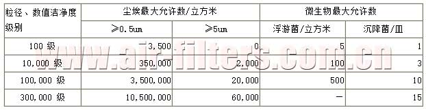 空气洁净度分级标准： gb/t16292-1996 (中国标准)