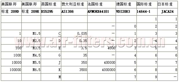 各种国际标准的比较