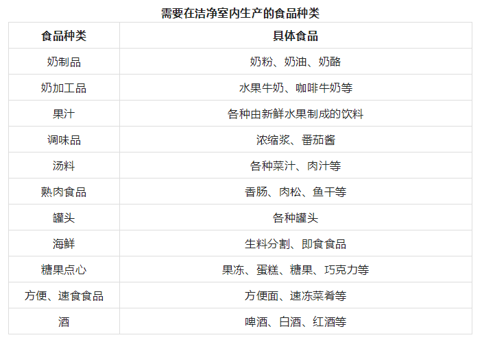 需要在洁净室内生产的食品种类