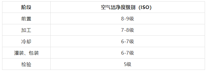 食品生产不同阶段的洁净度